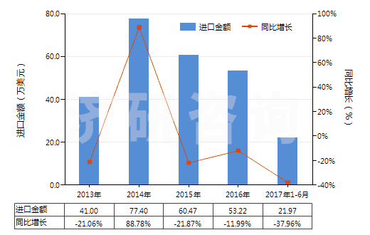 2013-2017年6月中國塑料制鞋面的中,短筒防水靴(未過膝,鞋面與鞋非用縫鉚釘旋塞等類似方法連結(jié)的)(HS64019290)進(jìn)口總額及增速統(tǒng)計(jì)